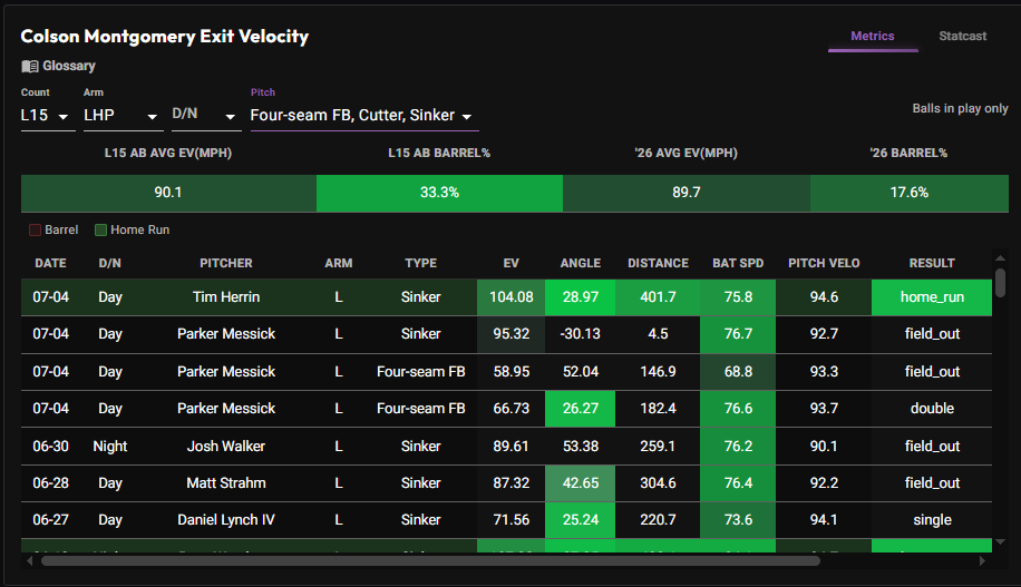 Colson Montgomery exit velocity